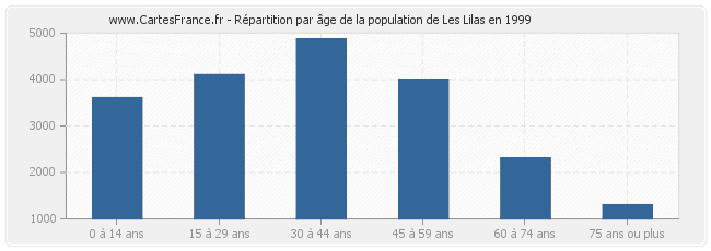 Répartition par âge de la population de Les Lilas en 1999